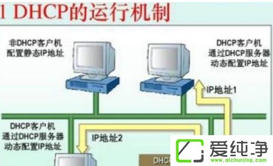 win10ϵy(tng)DHCPôO