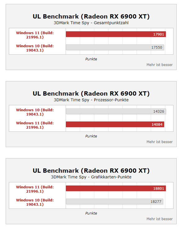 Win11ϵy(tng)ܴq35%i9(sh)y