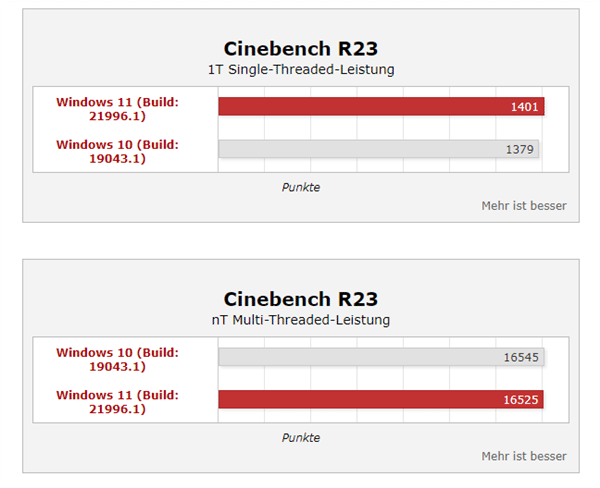 Win11ϵy(tng)ܴq35%i9(sh)y