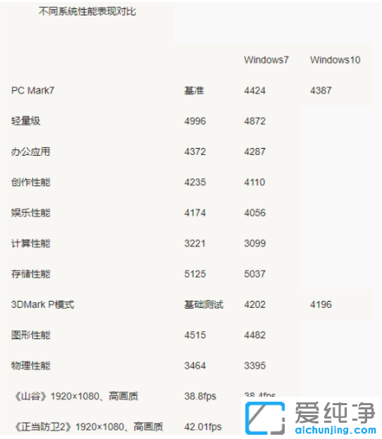 win7win10ϵy(tng)Ă(g)ռcPg