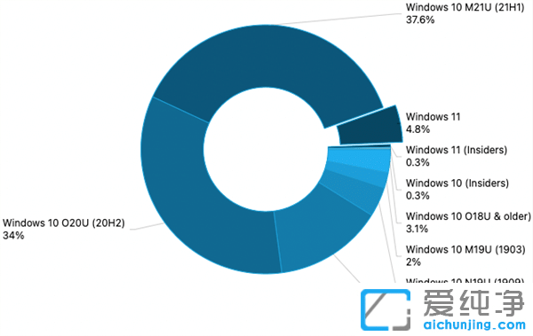 Խ(li)ԽÑ(h)M(fi)Win11?li)?i)Win10汾@(g)