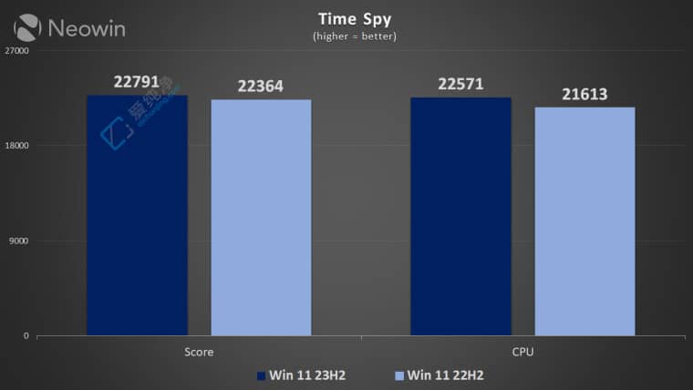 Win11 22H2 vs. 23H2 냞(yu)y(c)ԇ