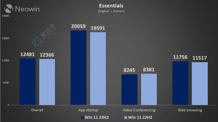 Win11 22H2 vs. 23H2 냞(yu)ӣy(c)ԇ