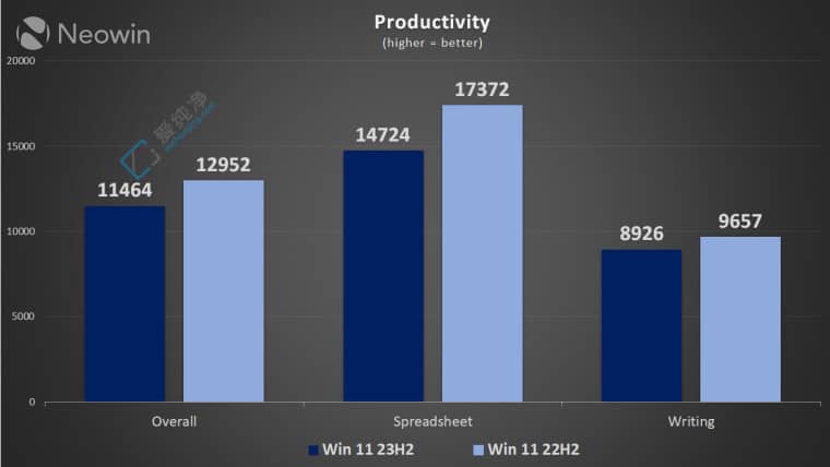 Win11 22H2 vs. 23H2 냞(yu)y(c)ԇ
