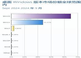 Win10tĺ9΢ܛWin11ϵy(tng)33.37%ռȄ(chung)¸