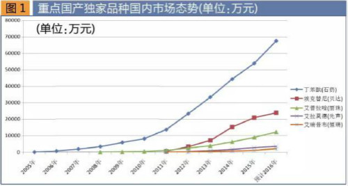 2017年國家醫(yī)保目錄出爐 新增62西藥品種