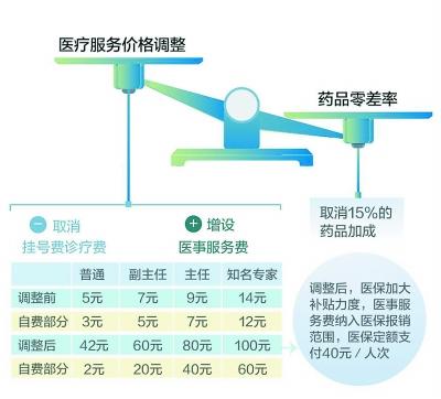 北京公布醫(yī)藥分開(kāi)試點(diǎn)賬單 分級(jí)診療趨勢(shì)明顯