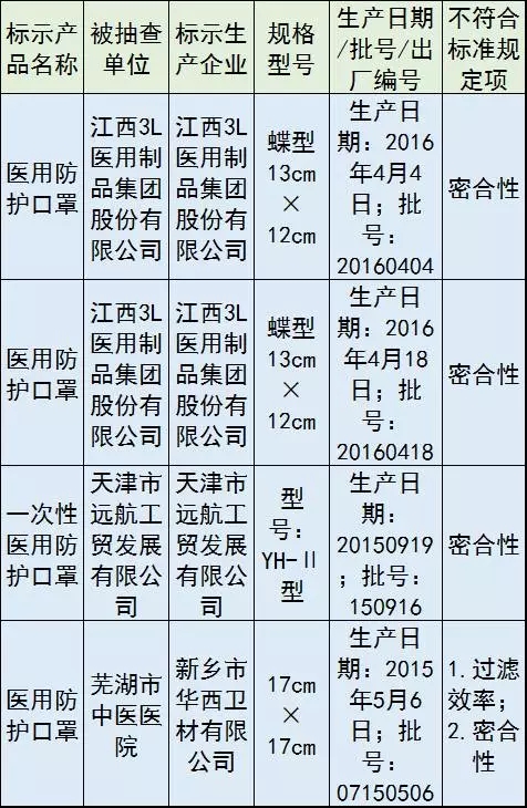CFDA公告：10家械企產(chǎn)品不合格