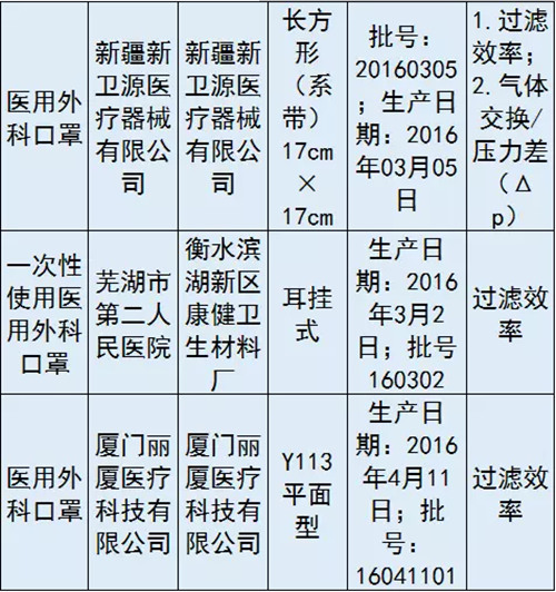 CFDA公告：10家械企產(chǎn)品不合格