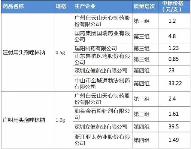 江蘇省藥品集中采購，部分藥價越來越高！