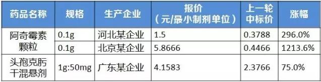 江蘇省藥品集中采購，部分藥價越來越高！