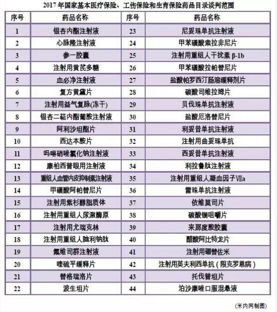 人社部44個(gè)醫(yī)保談判品種出爐 國產(chǎn)品種比例遠(yuǎn)超預(yù)期