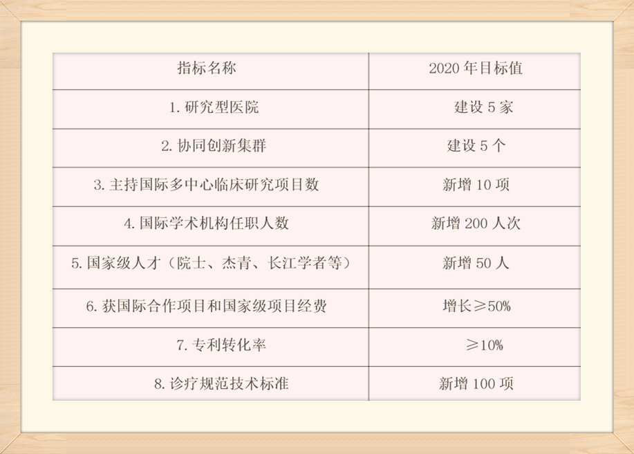 上海市“十三五”醫(yī)學(xué)科技創(chuàng)新發(fā)展指標(biāo)