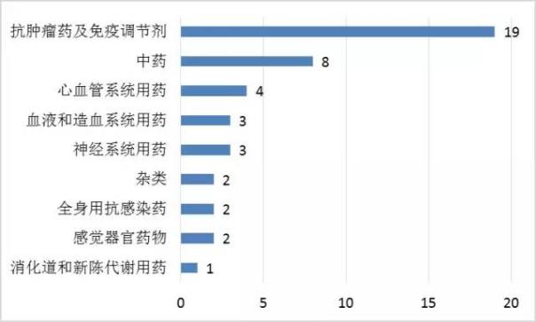 圖1 2017年國(guó)家醫(yī)保談判品種治療領(lǐng)域分布(個(gè))