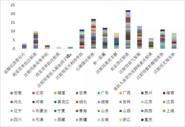 圖3 2017年國(guó)家醫(yī)保談判品種在地區(qū)醫(yī)保的分布(個(gè))