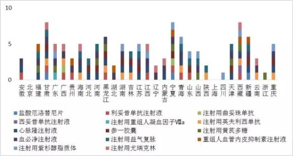圖4 2017年國(guó)家醫(yī)保談判品種在地區(qū)醫(yī)保的分布(個(gè))
