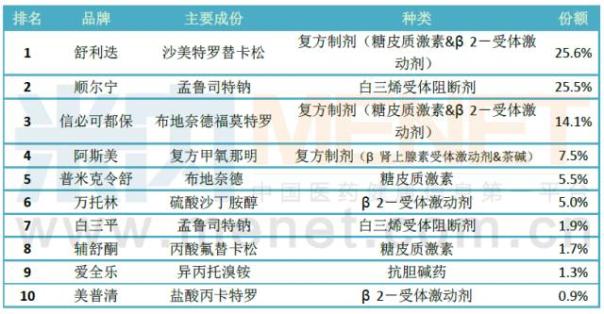 哮喘用藥零售市場(chǎng)：這兩個(gè)外資品牌奪走了半壁“江山”